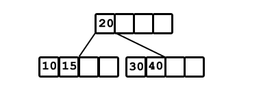 Estructura de un árbol B. Cada hoja tiene 4 nodos