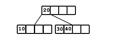 Estructura de un árbol B incorrecto. Nodo no raíz con menos de n nodos