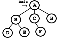 Ejemplo de árbol no binario. Nodo raíz tiene 3 hijos