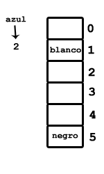 Contenido de la tabla: Posición 1: blanco, posición 5: negro. Hash de azul = 2