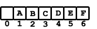 Estructura de un montículo mostrado como un array comenzando en la posición 1: A, B, C, D, E, F
