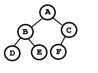 Estructura de un montículo mostrado como un árbol. Recorrido en anchura: A, B, C, D, E, F