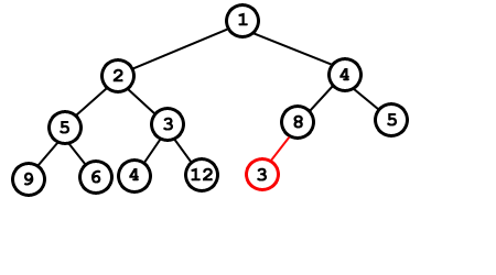 Árbol en anchura: 1, 2, 4, 5, 3, 8, 5, 9, 6, 4, 12, 3(nodo rojo)